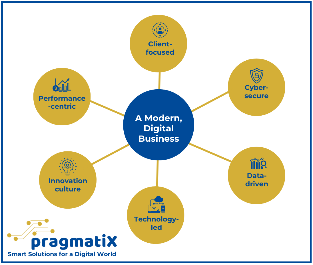 We help you create a modern digital business.