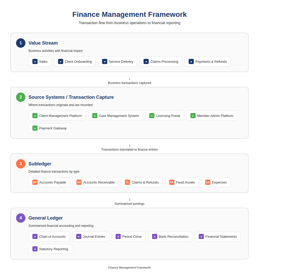 Finance Management Framework — four layers from Value Stream through Source Systems and Subledger to General Ledger